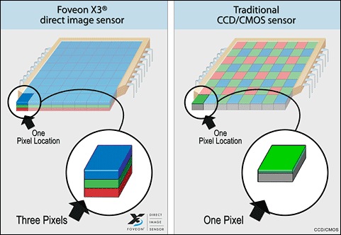 Foveon vs. Conventional Sensors